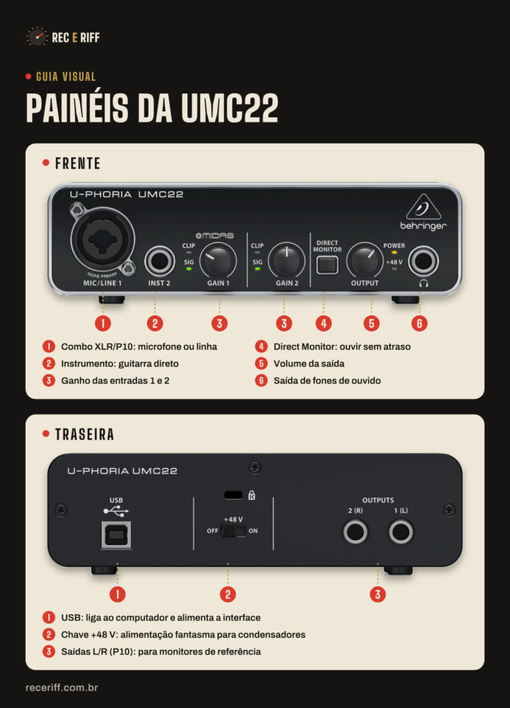 Painéis frontal e traseiro da interface de áudio Behringer U-Phoria UMC22, com as conexões numeradas